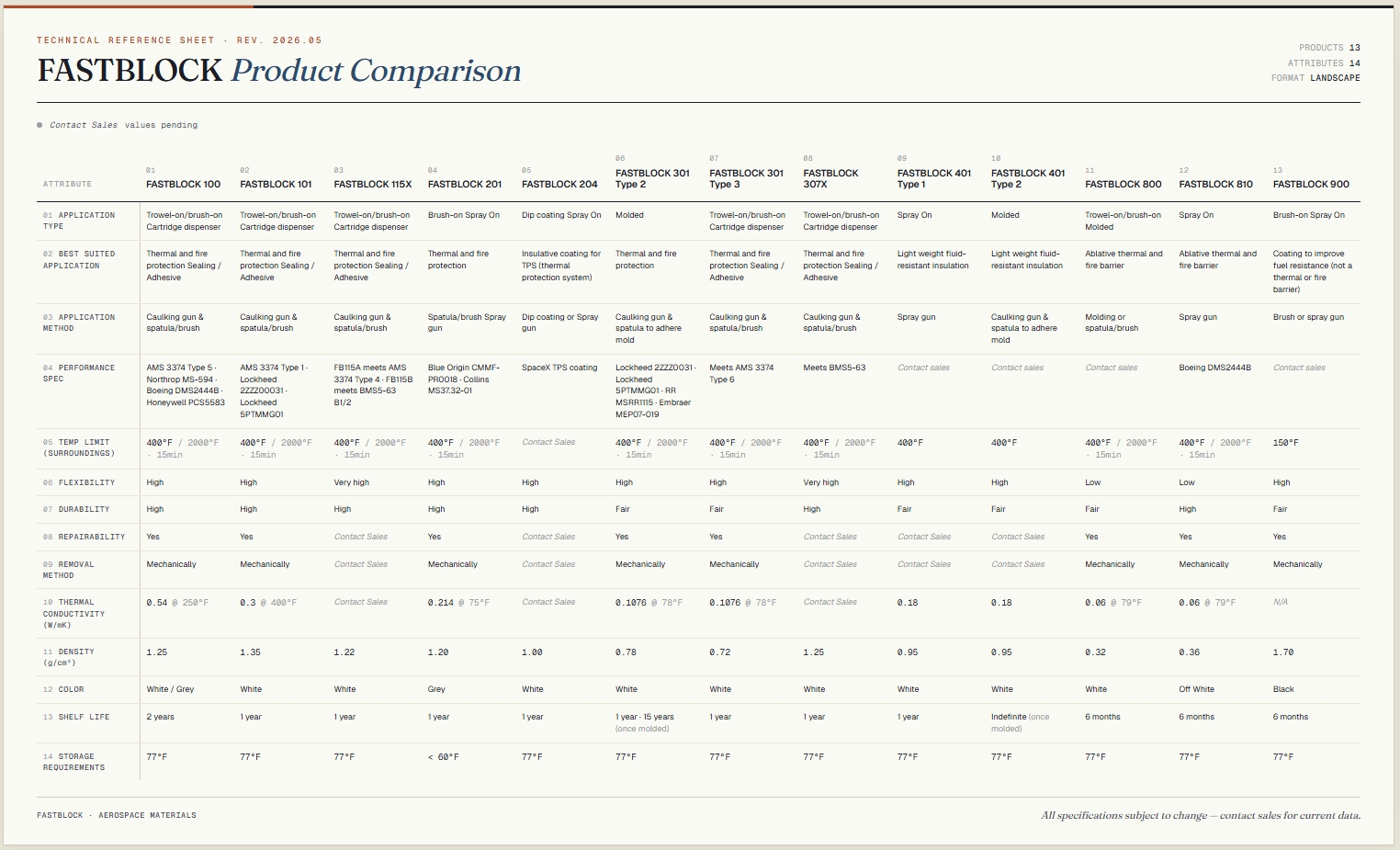 FASTBLOCK product comparison matrix — technical reference sheet showing 13 products across 14 attributes including application type, temperature limits, flexibility, density, and compliance specifications